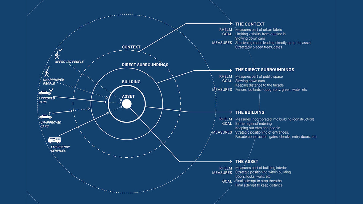 Design research on Security by Design published on Landezine